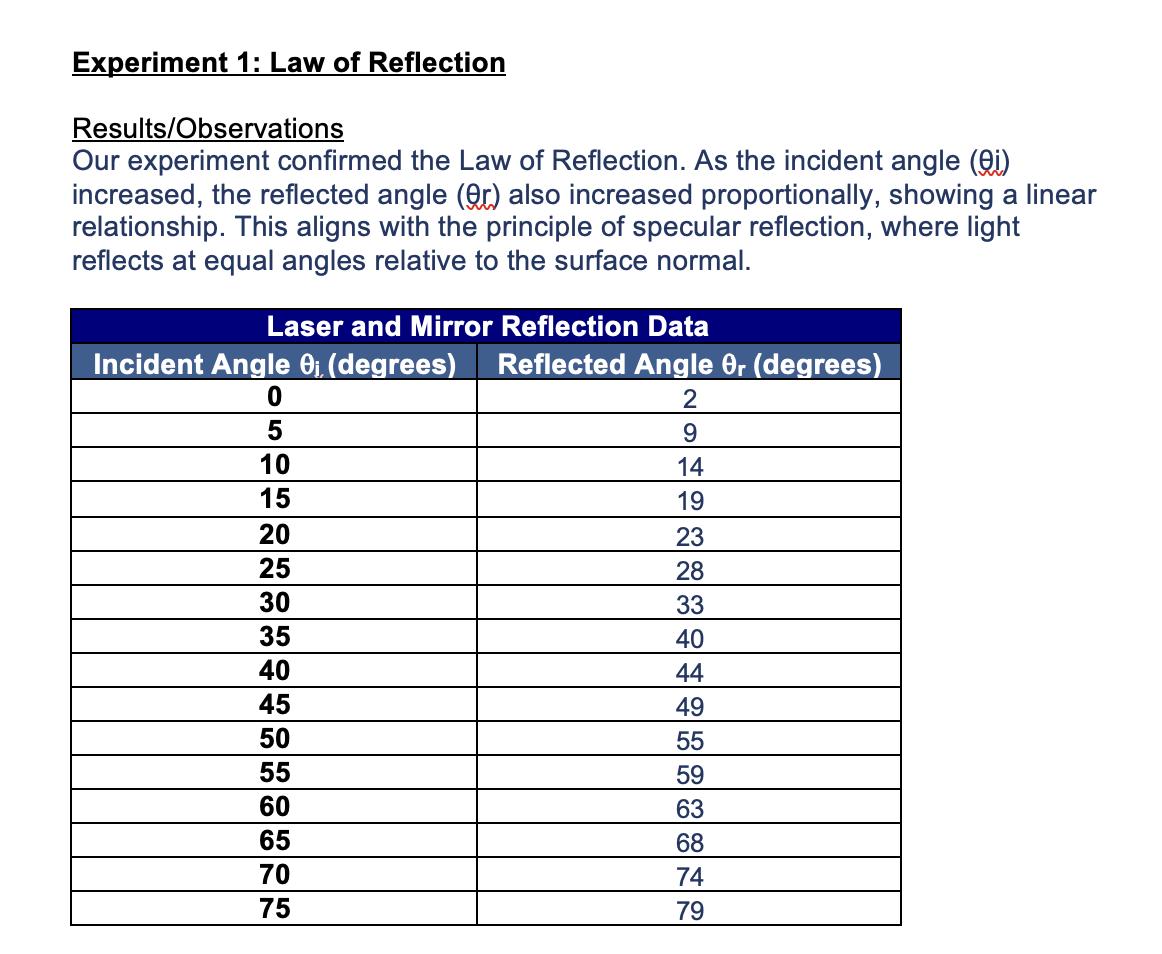 Experiment 1: Law of Reflection
Results/Observations
Our experiment confirmed the Law of Reflection. As the incident angle (i)
increased, the reflected angle (@r) also increased proportionally, showing a linear
relationship. This aligns with the principle of specular reflection, where light
reflects at equal angles relative to the surface normal.
Laser and Mirror Reflection Data
Incident Angle 0₁ (degrees) Reflected Angle 0r (degrees)
2
9
14
19
23
28
33
40
0
5
10
15
20
25
30
35
40
45
50
55
60
65
70
75
44
49
55
59
63
68
74
79