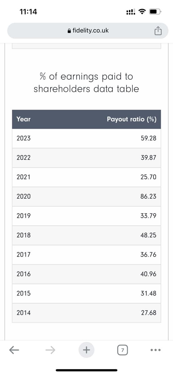 11:14
Year
2023
2022
2021
2020
2019
2018
2017
2016
2015
2014
K
fidelity.co.uk
% of earnings paid to
shareholders data table
+
Payout ratio (%)
A
59.28
39.87
25.70
86.23
33.79
48.25
36.76
40.96
31.48
27.68
: