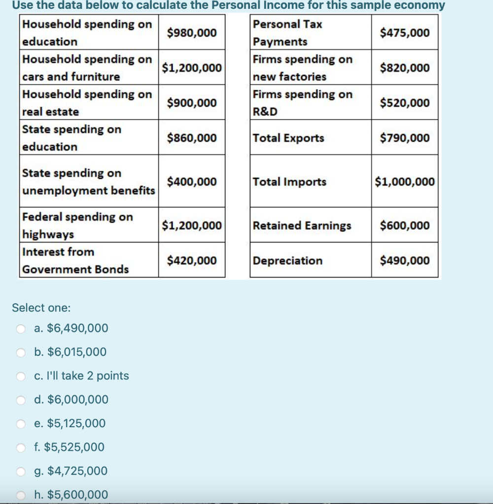 Use the data below to calculate the Personal Income for this sample economy
Household spending on
Personal Tax
$980,000
$475,000
education
Payments
Household spending on
cars and furniture
Household spending on
real estate
Firms spending on
$1,200,000
$820,000
new factories
Firms spending on
$900,000
$520,000
R&D
State spending on
$860,000
Total Exports
$790,000
education
State spending on
unemployment benefits
$400,000
Total Imports
$1,000,000
Federal spending on
highways
Interest from
$1,200,000
Retained Earnings
$600,000
$420,000
Depreciation
$490,000
Government Bonds
Select one:
a. $6,490,000
b. $6,015,000
c. I'll take 2 points
d. $6,000,000
e. $5,125,000
f. $5,525,000
g. $4,725,000
o h. $5,600,000
