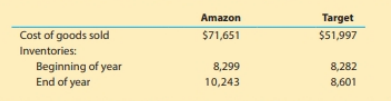 Amazon
Target
Cost of goods sold
$71,651
$51,997
Inventories:
Beginning of year
End of year
8,299
8,282
10,243
8,601
