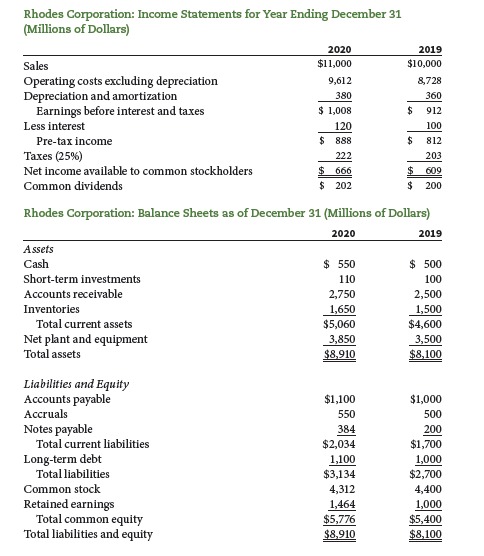 Rhodes Corporation: Income Statements for Year Ending December 31
(Millions of Dollars)
2020
2019
Sales
$11,000
$10,000
Operating costs excluding depreciation
Depreciation and amortization
Earnings before interest and taxes
9,612
8,728
380
360
$ 1,008
912
Less interest
120
100
Pre-tax income
$ 888
$ 812
Taxes (25%)
222
203
Net income available to common stockholders
$ 609
$ 666
$ 202
Common dividends
$4
200
Rhodes Corporation: Balance Sheets as of December 31 (Millions of Dollars)
2020
2019
Assets
Cash
$ 550
$ 500
Short-term investments
110
100
Accounts receivable
2,750
2,500
Inventories
1,650
1,500
Total current assets
$5,060
$4,600
Net plant and equipment
Total assets
3,850
3,500
$8,910
$8,100
Liabilities and Equity
Accounts payable
Accruals
$1,100
$1,000
550
500
Notes payable
Total current liabilities
384
200
$2,034
$1,700
Long-term debt
Total liabilities
1,100
1,000
$2,700
$3,134
4,312
Common stock
4,400
Retained earnings
Total common equity
Total liabilities and equity
1,464
$5,776
$8,910
1,000
$5,400
$8,100
