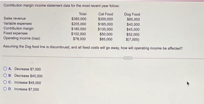 Contribution margin income statement data for the most recent year follow:
Total
Cat Food
Dog Food
$85,000
$40,000
$45,000
$52,000
$(7,000)
Sales revenue
Variable expenses
Contribution margin
Fixed expenses
Operating income (loss)
$385,000
$205,000
$180,000
$102,000
$78,000
$300,000
$165,000
$135,000
$50,000
$85,000
Assuming the Dog food line is discontinued, and all fixed costs will go away, how will operating income be affected?
GEXE
OA. Decrease $7,000
O B. Decrease $45,000
OC. Increase $45,000
OD. Increase $7,000
