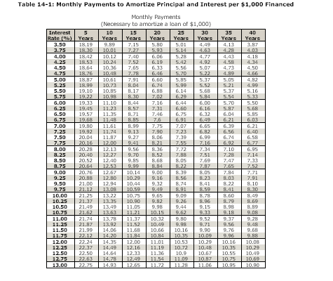 Table 14-1: Monthly Payments to Amortize Principal and Interest per $1,000 Financed
Monthly Payments
(Necessary to amoartize a loan of $1,000)
Interest
10
15
20
25
30
35
40
Rate (%) Years
3.50
Years
Years
Years
Years
Years
Years
Years
18.19
9.89
7.15
5.80
5.01
4.49
4.13
3.87
5.93
4.63
4.28
4.43
4.58
4.73
4.89
5.05
5.21
3.75
18.30
10.01
7.27
5.14
4.03
18.42
18.53
4.00
10.12
7.40
6.06
5.28
4.77
4.18
7.52
4.92
5.07
4.25
10.24
6.19
5.42
4.34
4.50
18.64
10.36
7.65
6.33
5.56
4.50
4.75
18.76
10.48
7.78
6.46
5.70
5.22
4.66
6.60
6.74
5.00
18.97
10.61
7.91
5.85
5.37
4.82
4.99
5.25
18.99
10.73
B.04
5.99
5.52
5.50
19.10
10.95
8.17
6.98
6.14
5.68
5.37
5.16
5.75
5.33
5.50
19.22
10.98
8.30
7.02
6.29
5.94
5.54
6.44
6.60
6.00
19.33
11.10
B.44
7.16
6.00
5.70
11.23
11.35
B.57
7.31
7.46
6.25
19.45
6.16
5.97
5.68
6.50
19.57
8.71
6.75
6.32
6.04
5.95
6.49
6.65
6.92
6.75
19.68
11.48
B.95
7.6
6.91
7.07
7.23
6.21
6.03
6.39
6.56
6.74
6.92
7.00
19.80
11.61
8.99
7.75
6.21
7.25
19.92
11.74
9.13
7.90
6.40
7.50
20.04
11.87
9.27
B.06
7.39
6.99
6.58
7.75
20.16
12.00
9.41
B.21
7.55
7.72
7.16
6.77
8.00
20.28
12.13
9.56
8.36
7.34
7.10
6.95
8.25
20.40
12.27
9.70
B.52
7.88
7.51
7.28
7.14
8.50
20.52
B.05
7.33
7.52
12.40
9.85
B.68
7.69
7.47
20.64
B.94
9.00
8.75
12.53
9.99
8.22
7.87
7.65
9.00
20.76
12.67
10.14
B.39
B.05
7.94
7.71
9.25
20.98
12.80
10.29
9.16
B.56
B.23
B.03
7.91
21.00
21.12
21.25
21.37
9.50
12.94
10.44
9.32
8.74
8.41
8.22
B.10
9.75
13.08
10.59
9.49
8.91
B.59
B.41
8.30
10.00
13.22
10.75
9.65
9.09
B.78
B.60
8.49
10.25
10.50
13.35
10.90
9.92
9.26
8.96
B.79
B.69
21.49
8.98
13.49
13.63
11.05
9.98
9.44
9.15
B.99
10.75
21.62
11.21
10.15
9.62
9.33
9.18
9.08
11.00
21.74
13.78
11.37
10.32
9.90
9.37
9.52
9.71
9.90
10.09
9.28
11.25
21.87
13.92
11.52
10.49
9.98
9.56
9.48
11.50
21.99
14.06
11.68
10.66
10.16
9.76
9.68
11.75
22.12
14.20
11.94
10.94
10.35
10.53
10.72
9.96
9.98
12.00
22.24
14.35
12.00
11.01
10.29
10.16
10.08
12.25
22.37
14.49
12.16
11.19
11.36
10.48
10.35
10.29
12.50
22.50
14.64
12.33
10.9
10.67
10.55
10.49
12.75
22.63
22.75
14.78
12.49
11.54
11.72
11.09
11.28
10.97
11.06
10.75
10.95
10.69
10.90
13.00
14.93
12.65
