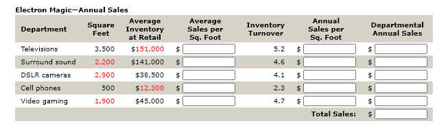 Electron Magic-Annual Sales
Average
Inventory
at Retail
Average
Sales per
Annual
Sales per
Inventory
Departmental
Annual Sales
Square
Department
Feet
Turnover
Sq. Foot
Sq. Foot
Televisions
3,500
$151,000
5.2
$4
Surround sound
2,200
$141,000
4.6
$4
DSLR cameras
2,900
$38,500
$4
4.1
$4
Cell phones
500
$12,300
24
2.3
Video gaming
1,900
$45,000
$4
4.7
Total Sales:
14
14
%24
