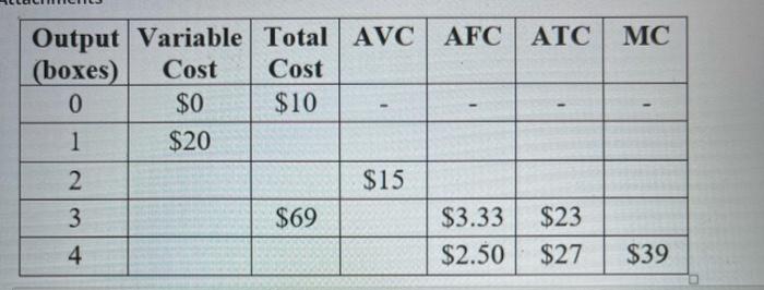 Output Variable Total AVC AFC ATC MC
(boxes)
Cost
Cost
$0
$10
1
$20
$15
3
$69
$3.33
$23
4.
$2.50
$27
$39
