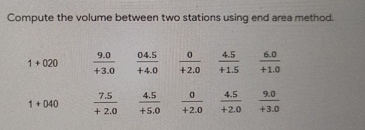 Compute the volume between two stations using end area method.
9.0
04.5
0.
4.5
6.0
1 + 020
+3.0
+4.0
+2.0
+1.5
+1.0
7.5
4.5
4.5
9.0
1 + 040
+ 2.0
+5.0
+2.0
+2.0
+3.0
