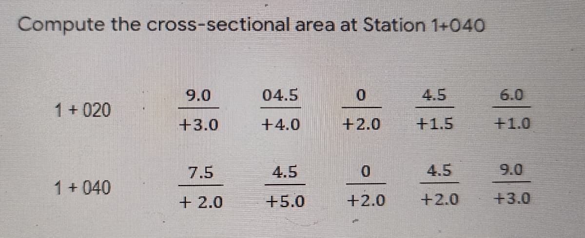Compute the cross-sectional area at Station 1+04O
9.0
04.5
4.5
6.0
1+ 020
+3.0
+4.0
+2.0
+1,5
+1.0
7.5
4.5
4.5
9.0
1+ 040
+ 2.0
+5.0
+2.0
+2.0
+3.0
