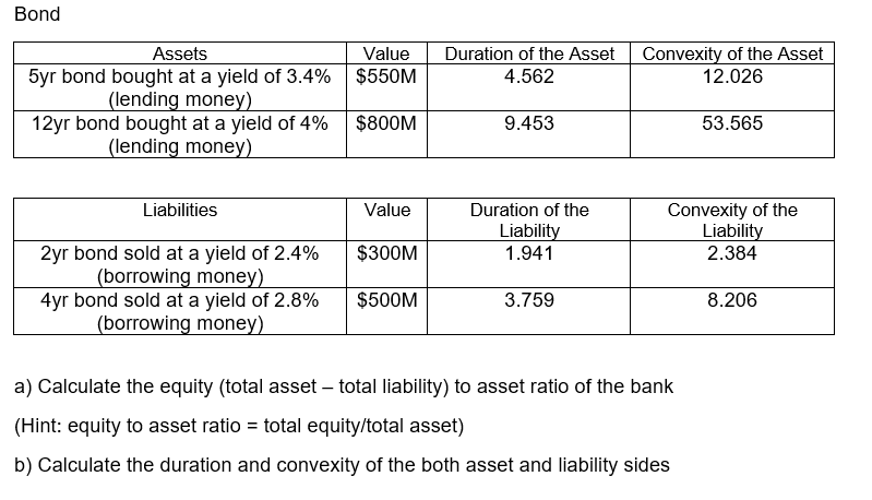 Bond
Duration of the Asset Convexity of the Asset
12.026
Assets
5yr bond bought at a yield of 3.4% | $550M
|(lending money)
12yr bond bought at a yield of 4%
(lending money)
Value
4.562
$800M
9.453
53.565
Duration of the
Liability
1.941
Convexity of the
Liability
2.384
Liabilities
Value
2yr bond sold at a yield of 2.4%
(borrowing money)
4yr bond sold at a yield of 2.8%
(borrowing money)
$300M
$500M
3.759
8.206
a) Calculate the equity (total asset – total liability) to asset ratio of the bank
(Hint: equity to asset ratio = total equity/total asset)
%3D
b) Calculate the duration and convexity of the both asset and liability sides
