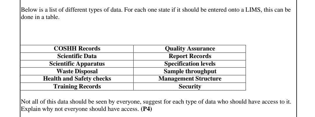 Below is a list of different types of data. For each one state if it should be entered onto a LIMS, this can be
done in a table.
Quality Assurance
Report Records
Specification levels
Sample throughput
Management Structure
Security
COSHH Records
Scientific Data
Scientific Apparatus
Waste Disposal
Health and Safety checks
Training Records
Not all of this data should be seen by everyone, suggest for each type of data who should have access to it.
Explain why not everyone should have access. (P4)
