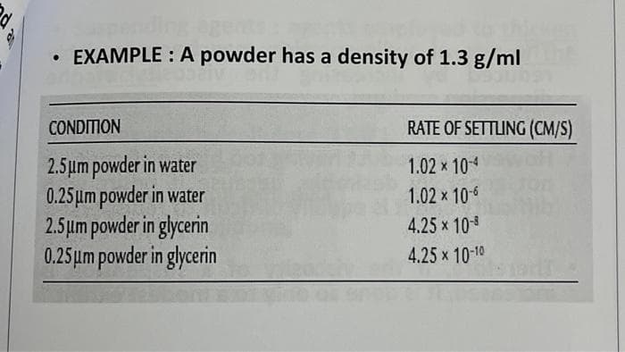 EXAMPLE: A powder has a density of 1.3 g/ml
CONDITION
2.5 μm powder in water
0.25 μm powder in water
2.5 μm powder in glycerin
0.25 μm powder in glycerin
RATE OF SETTLING (CM/S)
1.02 × 10-4
1.02 x 10-6
4.25 × 10-⁹
4.25 x 10-¹0