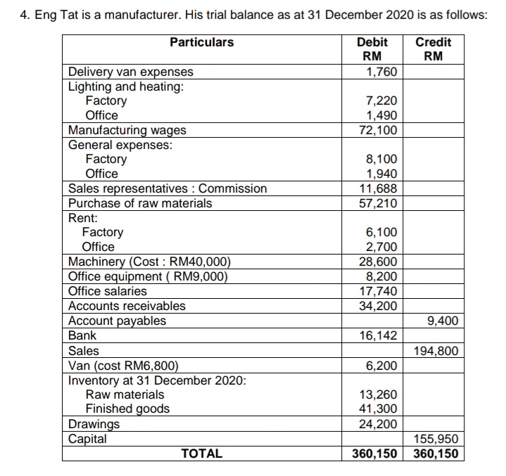 4. Eng Tat is a manufacturer. His trial balance as at 31 December 2020 is as follows:
Particulars
Debit
Credit
RM
RM
1,760
Delivery van expenses
Lighting and heating:
Factory
Office
Manufacturing wages
General expenses:
Factory
Office
7,220
1,490
72,100
8,100
1,940
Sales representatives : Commission
Purchase of raw materials
11,688
57,210
Rent:
Factory
Office
6,100
2,700
Machinery (Cost : RM40,000)
Office equipment ( RM9,000)
Office salaries
28,600
8,200
17,740
34,200
Accounts receivables
Account payables
9,400
Bank
16,142
Sales
Van (cost RM6,800)
Inventory at 31 December 2020:
Raw materials
194,800
6,200
13,260
41,300
Finished goods
Drawings
Сapital
24,200
155,950
360,150
ТОTAL
360,150
