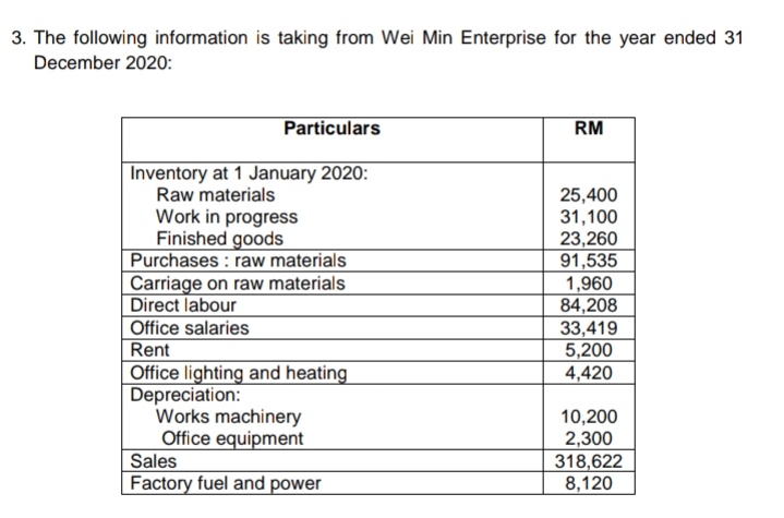 3. The following information is taking from Wei Min Enterprise for the year ended 31
December 2020:
Particulars
RM
Inventory at 1 January 2020:
Raw materials
Work in progress
Finished goods
Purchases : raw materials
Carriage on raw materials
Direct labour
25,400
31,100
23,260
91,535
1,960
84,208
33,419
5,200
4,420
Office salaries
Rent
| Office lighting and heating
Depreciation:
Works machinery
Office equipment
Sales
Factory fuel and power
10,200
2,300
318,622
8,120
