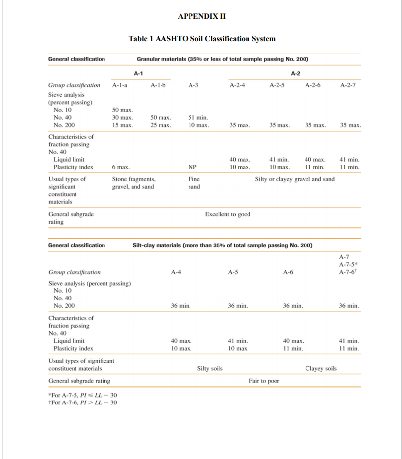 APPENDIX II
Table 1 AASHTO Soil Classification System
General classification
Granular materials (35% or less of total sample passing No. 200)
A-1
A-2
Group classification
А-1-а
A-1-b
A-3
A-2-4
A-2-5
A-2-6
А-2-7
Sieve analysis
(percent passing)
No. 10
50 max.
No. 40
30 max.
50 max.
51 min.
No. 200
15 max.
25 max.
10 max.
35 max.
35 max.
35 max.
35 max.
Characteristics of
fraction passing
No. 40
Liquid limit
Plasticity index
40 max,
41 min.
40 max.
41 min.
Il min.
11 min.
6 max.
NP
10 max.
10 max.
Usual types of
significant
Stone fragments,
gravel, and sand
Fine
Silty or clayey gravel and sand
sand
constituent
materials
Excellent to good
General subgrade
rating
General classification
Silt-clay materials (more than 35% of total sample passing No. 200)
A-7
A-7-5*
Group classification
A-7-6
A-4
A-5
A-6
Sieve analysis (percent passing)
No. 10
No. 40
No. 200
36 min.
36 min.
36 min.
36 min.
Characteristics of
fraction passing
No. 40
Liquid limit
Plasticity index
40 max.
41 min.
40 max.
41 min.
10 max.
11 min.
11 min.
10 max.
Usual types of significant
constituent materials
Silty soils
Clayey soils
General subgrade rating
Fair to poor
*For A-7-5, PI< LL – 30
tFor A-7-6, PI > LL – 30
