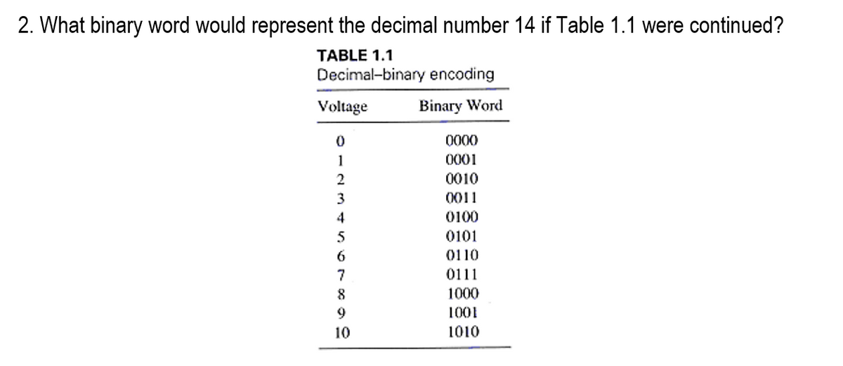 2. What binary word would represent the decimal number 14 if Table 1.1 were continued?
TABLE 1.1
Decimal-binary encoding
Voltage
Binary Word
1
0001
2
0010
3
0011
4
0100
5
0101
0110
7
0111
8
1000
1001
10
1010
