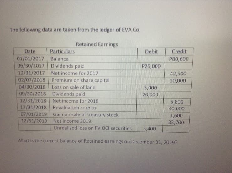 The following data are taken from the ledger of EVA Co.
Retained Earnings
Date
Particulars
Debit
Credit
01/01/2017 Balance
06/30/2017 Dividends paid
12/31/2017 Net income for 2017
02/07/2018 Premium on share capital
04/30/2018 Loss on sale of land
09/30/2018 Dividends paid
12/31/2018 Net income for 2018
12/31/2018 Revaluation surplus
07/01/2019 Gain on sale of treasury stock
12/31/2019 Net income 2019
P80,600
P25,000
42,500
10,000
5,000
20,000
5,800
40,000
1,600
33,700
Unrealized loss on FV OCI securities
3,400
What is the correct balance of Retained earnings on December 31, 2019?
