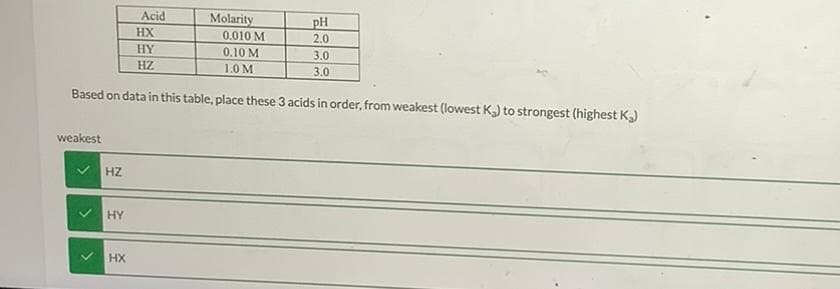 weakest
<
0.010 M
0.10 M
1.0 M
Based on data in this table, place these 3 acids in order, from weakest (lowest K₂) to strongest (highest K₂)
>
>
HZ
HY
Acid
HX
Molarity
HX
HY
HZ
pH
2.0
3.0
3.0