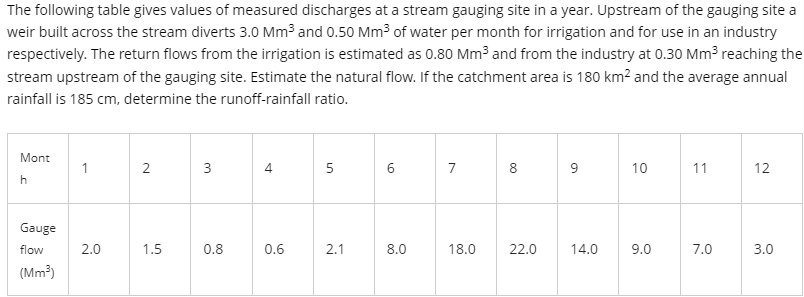 The following table gives values of measured discharges at a stream gauging site in a year. Upstream of the gauging site a
weir built across the stream diverts 3.0 Mm³ and 0.50 Mm³ of water per month for irrigation and for use in an industry
respectively. The return flows from the irrigation is estimated as 0.80 Mm³ and from the industry at 0.30 Mm³ reaching the
stream upstream of the gauging site. Estimate the natural flow. If the catchment area is 180 km² and the average annual
rainfall is 185 cm, determine the runoff-rainfall ratio.
Mont
h
1
2
3
4
5
8
9
10
11
12
Gauge
flow
2.0
1.5
0.8
0.6
2.1
22.0
14.0
9.0
7.0
3.0
(Mm³)
8.0
18.0