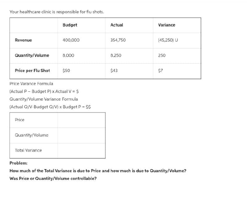 Your healthcare clinic is responsible for flu shots.
Budget
Revenue
Quantity/Volume
Price per Flu Shot
Price
Quantity/Volume
400,000
Price Varance Formula
(Actual P - Budget P) x Actual V = $
Quantity/Volume Variance Formula
(Actual Q/V-Budget Q/V) x Budget P = $$
Total Variance
8,000
$50
Actual
354,750
8,250
$43
Variance
(45,250) U
250
$7
Problem:
How much of the Total Variance is due to Price and how much is due to Quantity/Volume?
Was Price or Quantity/Volume controllable?