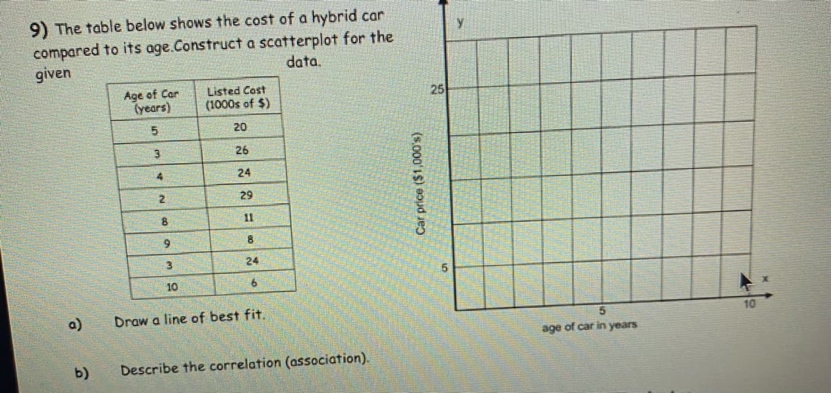 9) The table below shows the cost of a hybrid can
compared to its age Construct a scatterplot for the
given
data.
Age of Car
(years)
Listed Cost
(1000s of $)
25
20
26
24
29
11
6.
3
24
10
a)
Draw a line of best fit.
5
10
age of car in years
b)
Describe the correlation (association).
Car price ($1,000's)
