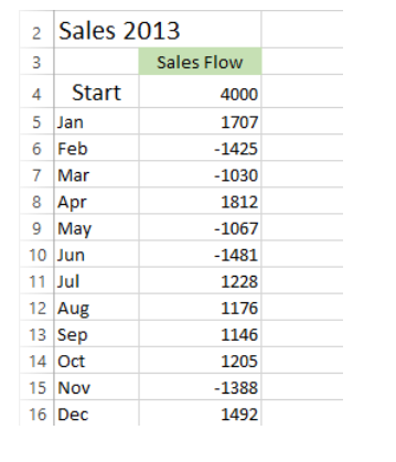 2 Sales 2013
3
Sales Flow
4
Start
4000
5 Jan
6 Feb
7 Mar
8 Apr
1707
-1425
-1030
1812
9 May
-1067
10 Jun
-1481
11 Jul
1228
12 Aug
13 Sep
1176
1146
14 Oct
1205
15 Nov
-1388
16 Dec
1492
