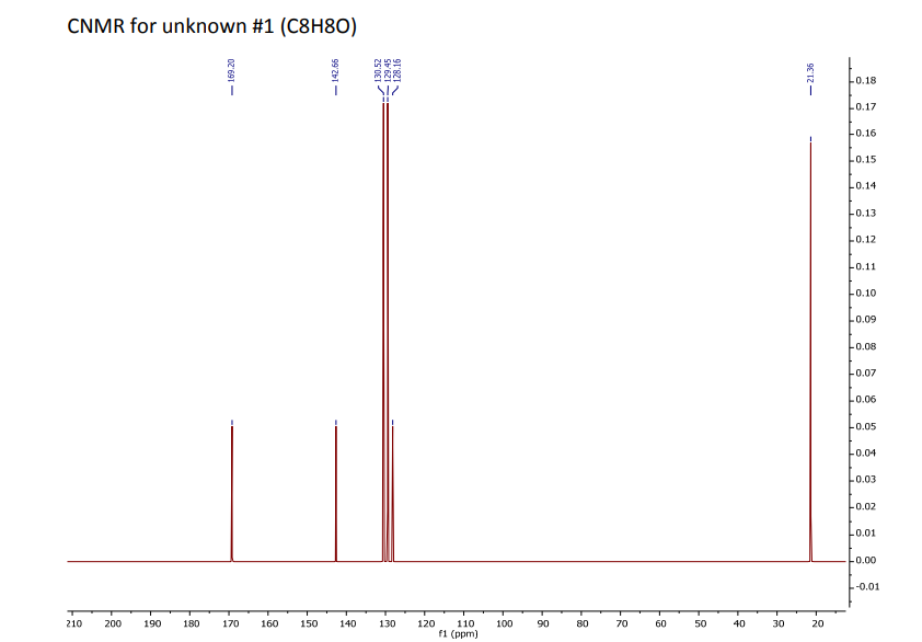 CNMR for unknown #1 (C8H80)
0.18
L0.17
Lo.16
L0.15
L0.14
0.13
L0.12
F0.11
-0.10
0.09
F0.08
F0.07
L0.06
Lo.05
F0.04
0.03
F0.02
L0.01
0.00
--0.01
210
200
190
180
170
160
150
140
130
120
110
f1 (ppm)
100
90
80
70
60
50
40
30
20
9E'IZ -
99'ZbI-
0Z'69T-
