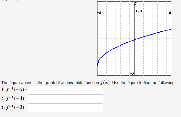 1.0
-8
8
The figure above is the graph of an invertible function f(x). Use the figure to find the following:
1. f1(-5)=|
2. f 1(-4)=
3. f 1(-3)=
