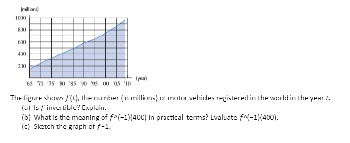 (millions)
1000
800
600
400
200
(year)
"65 "70 "75 "80 85 90 '95 '00 05 '10
The figure shows f(t), the number (in millions) of motor vehicles registered in the world in the year t.
(a) Is f invertible? Explain.
(b) What is the meaning of f^(-1)(400) in practical terms? Evaluate f^(-1)(400).
(c) Sketch the graph of f-1.
