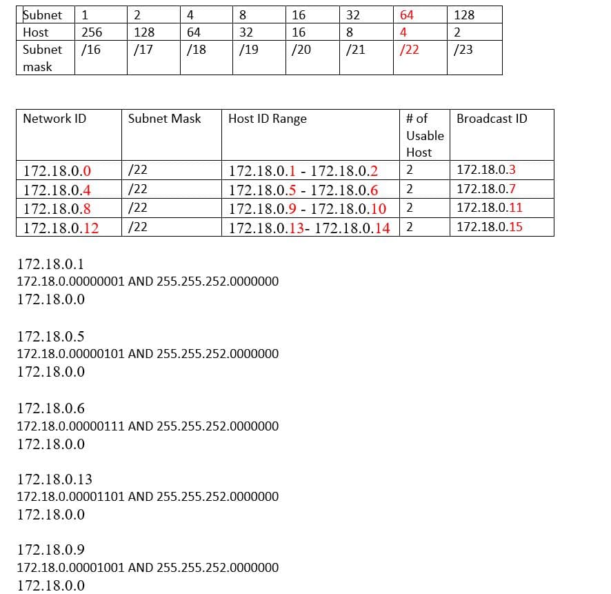 Subnet
1
2
4
8
16
32
64
128
Host
256
128
64
32
16
8
4
Subnet
/16
/17
/18
/19
/20
/21
/22
/23
mask
Network ID
Subnet Mask
Host ID Range
# of
Broadcast ID
Usable
Host
172.18.0.0
/22
172.18.0.1 - 172.18.0.2
2
172.18.0.3
172.18.0.4
/22
172.18.0.5 - 172.18.0.6
2
172.18.0.7
172.18.0.8
/22
172.18.0.9 - 172.18.0.10
2
172.18.0.11
172.18.0.12
/22
172.18.0.13- 172.18.0.14 2
172.18.0.15
172.18.0.1
172.18.0.00000001 AND 255.255.252.0000000
172.18.0.0
172.18.0.5
172.18.0.00000101 AND 255.255.252.0000000
172.18.0.0
172.18.0.6
172.18.0.00000111 AND 255.255.252.0000000
172.18.0.0
172.18.0.13
172.18.0.00001101 AND 255.255.252.0000000
172.18.0.0
172.18.0.9
172.18.0.00001001 AND 255.255.252.0000000
172.18.0.0
