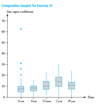 Comparative boxplot for Exercise 61
Gas vapor coefficient
70-
60
50-
40 -
30-
20-
10-
Time
6 am.
8a.m.
12 noon
2 p.m.
10 p.m.
