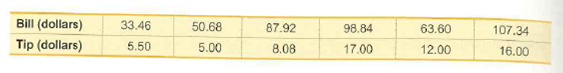 Bill (dollars)
Tip (dollars)
33.46
50.68
63.60
107.34
87.92
8.08
98.84
5.50
5.00
17.00
12.00
16.00
