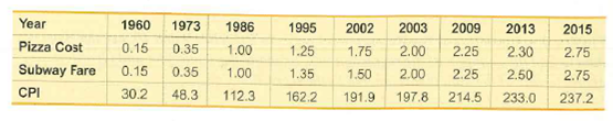 Year
1960
1973
1986
1995
2003
2002
2013
2015
2009
0.15
1.00
2.25
1.25
2.00
0.35
1.75
2.30
2.75
Pizza Cost
Subway Fare
0.15
0.35
1.35
1.00
2.25
2.50
2.75
1.50
2.00
214.5
197.8
CPI
48.3
30.2
112.3
162.2
191.9
233.0
237.2
