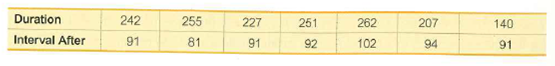 Duration
242
255
227
251
262
140
207
Interval After
91
81
91
102
91
92
94
