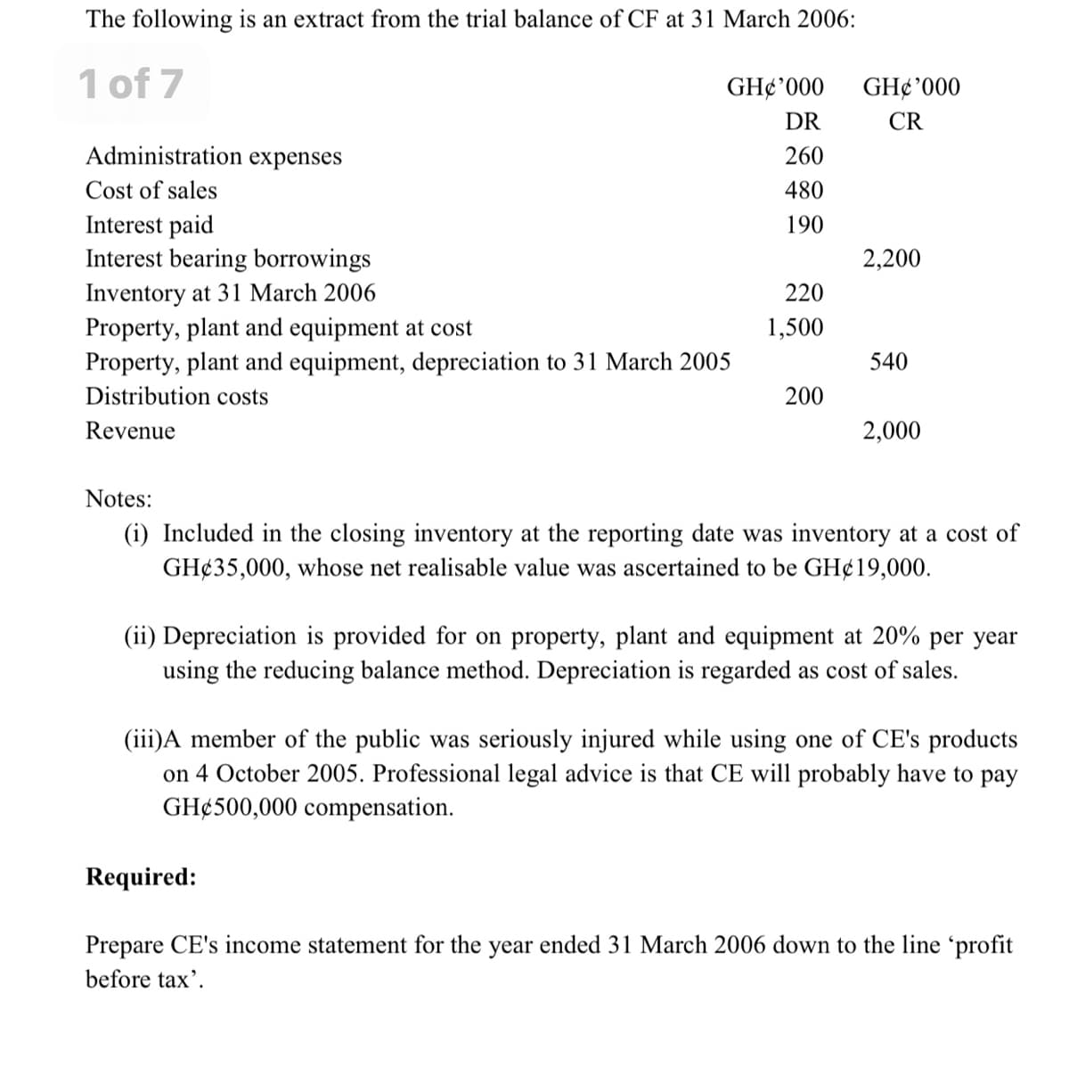 The following is an extract from the trial balance of CF at 31 March 2006:
1 of 7
GH¢'000
GH¢ '000
DR
CR
Administration expenses
260
Cost of sales
480
Interest paid
Interest bearing borrowings
190
2,200
Inventory at 31 March 2006
Property, plant and equipment at cost
Property, plant and equipment, depreciation to 31 March 2005
Distribution costs
220
1,500
540
200
Revenue
2,000
Notes:
(i) Included in the closing inventory at the reporting date was inventory at a cost of
GH¢35,000, whose net realisable value was ascertained to be GH¢19,000.
(ii) Depreciation is provided for on property, plant and equipment at 20% per year
using the reducing balance method. Depreciation is regarded as cost of sales.
(iii)A member of the public was seriously injured while using one of CE's products
on 4 October 2005. Professional legal advice is that CE will probably have to pay
GH¢500,000 compensation.
Required:
Prepare CE's income statement for the year ended 31 March 2006 down to the line 'profit
before tax'.
