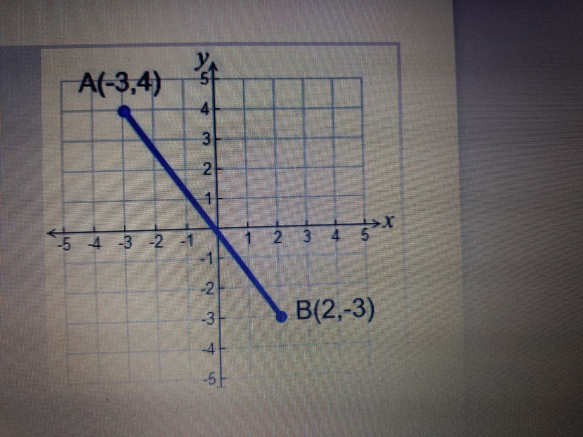 A(-3,4)
4-
3
2-
6 43 2
1 2 3 r
-21
B(2,-3)
-4
