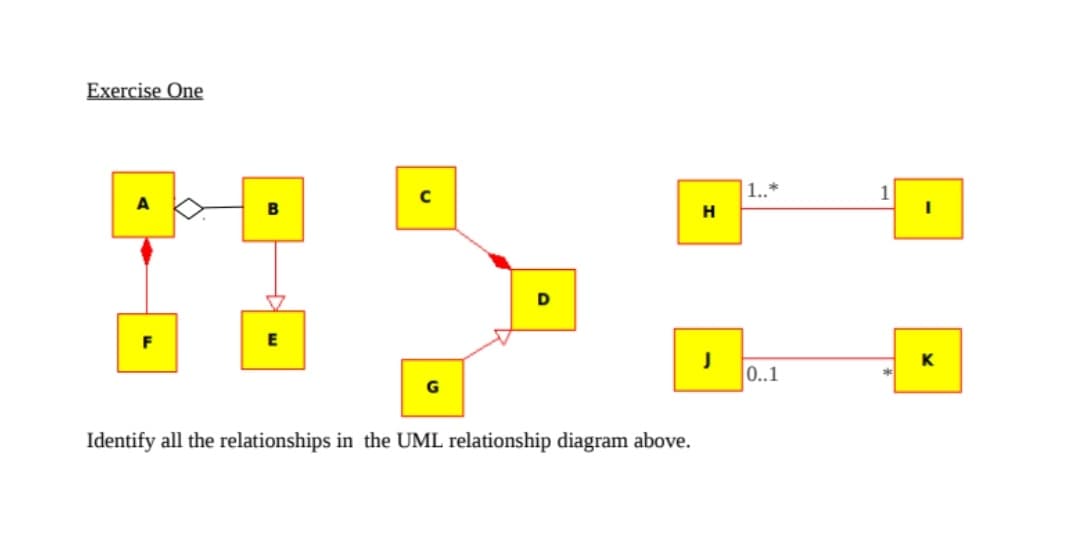 Exercise One
1..*
A
H
K
0..1
G
Identify all the relationships in the UML relationship diagram above.
