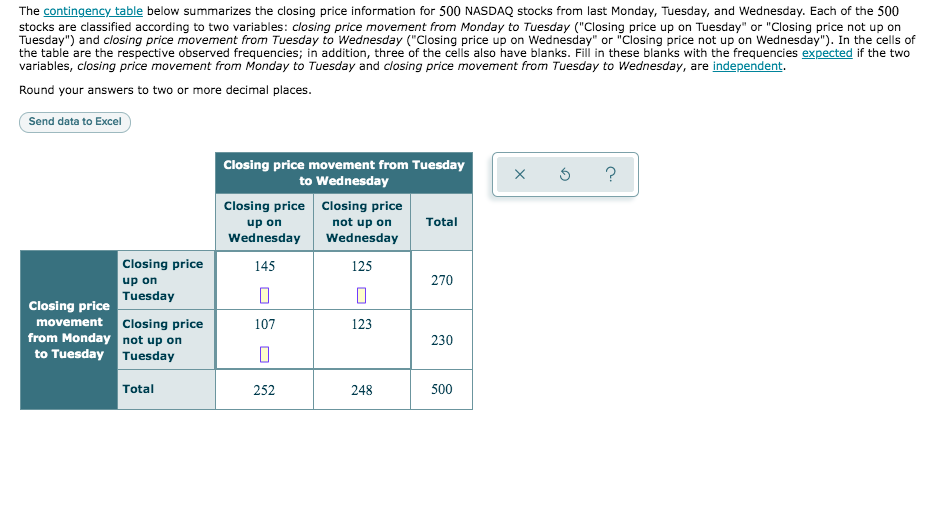 The contingency table below summarizes the closing price information for 500 NASDAQ stocks from last Monday, Tuesday, and Wednesday. Each of the 500
stocks are classified according to two variables: closing price movement from Monday to Tuesday ("Closing price up on Tuesday" or "Closing price not up on
Tuesday") and closing price movement from Tuesday to Wednesday ("Closing price up on Wednesday" or "Closing price not up on Wednesday"). In the cells of
the table are the respective observed frequencies; in addition, three of the cells also have blanks. Fill in these blanks with the frequencies expected if the two
variables, closing price movement from Monday to Tuesday and closing price movement from Tuesday to Wednesday, are independent.
Round your answers to two or more decimal places.
Send data to Excel
Closing price movement from Tuesday
to Wednesday
Closing price closing price
up on
Wednesday
not up on
Wednesday
Total
Closing price
145
125
up on
270
Tuesday
Closing price
movement Closing price
from Monday not up on
to Tuesday Tuesday
107
123
230
Total
252
248
500
