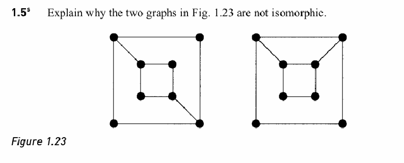 1.5⁹ Explain why the two graphs in Fig. 1.23 are not isomorphic.
Figure 1.23