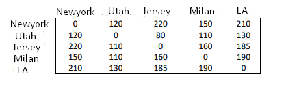 Newyork. Utah,
Milan
LA
Newyork
Utah
120
220
150
210
120
80
110
130
220
110
160
185
Jersey
Milan
150
110
160
190
LA
210
130
185
190
