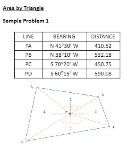 Area by Triangle
Sample Problem 1
LINE
PA
PB
PC
PD
D
A
BEARING
N 41°30' W
N 38°10' W
S 70°20' W
S 60°15' W
1
DISTANCE
410.52
532.18
450.75
590.08