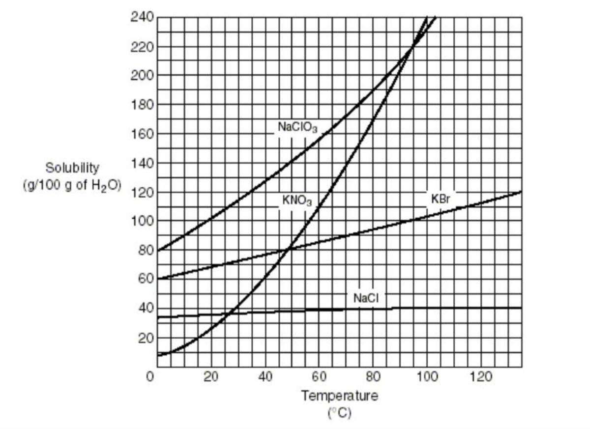 240
220
200
180
NaCIO3
160
140
Solubility
(g/100 g of H2O)
120
KNO3
KBr
100
80
60
NaCI
40
20
20
40
60
80
100
120
Temperature
("C)
