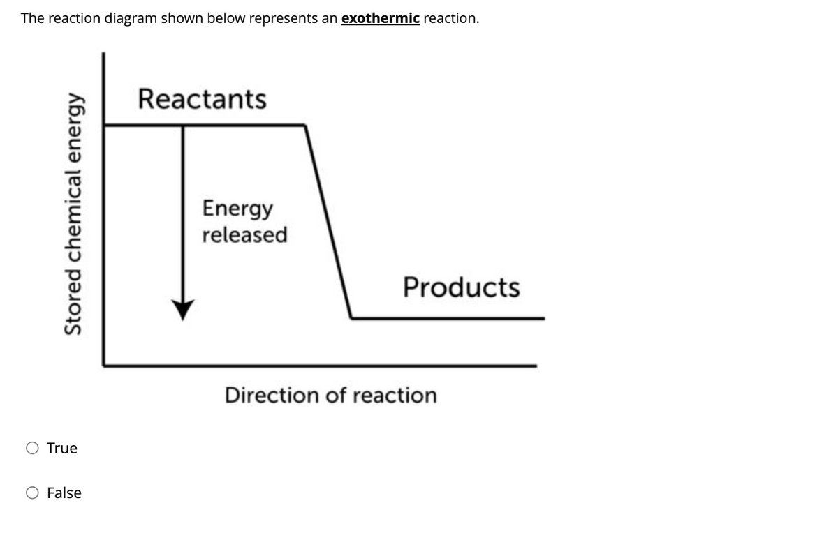 The reaction diagram shown below represents an exothermic reaction.
Reactants
Energy
released
Products
Direction of reaction
O True
False
Stored chemical energy
