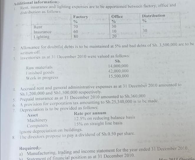 Additional information:-
Rent, insurance and lighting expenses are to be apportioned between factory, office and
distribution as follows:
Factory
%
Office
Distribution
Rent
70
30
Insurance
60
80
10
20
30
Lighting
2 Allowance for doubtful debts is to be maintained at 5% and bad debts of Sh. 3,500,000 arc to be
written-off.
Inventories as at 31 December 2010 were valued as follows:
Sh.
14,000,000
Raw materials
I inished goods
Work in progress
42,000,000
15.500,000
4 Accrued rent and general administrative expenses as at 31 December 2010 amounted to
Sh.1.200,000 and Sh1.500,000 respectively.
5. Prepaid insurance as at 31 December 2010 amounted to Sh.360,000
6. A provision for corporation tax amounting to Sh.25,340,000 is to be made,
7. Depreciation is to be provided as follows:
Rate per annum
12.5% on reducing balance basis
15% on straight line basis
Asset
Machinery
Computers
Ignore depreciation on buildings.
8. The directors propose to pay a dividend of Sh.0.50 per share.
Required;-
a) Manufacturing, trading and income statement for the year ended 31 December 2010.
Statement of financial position as at 31 December 2010.
h)
Man 2011 Questin
