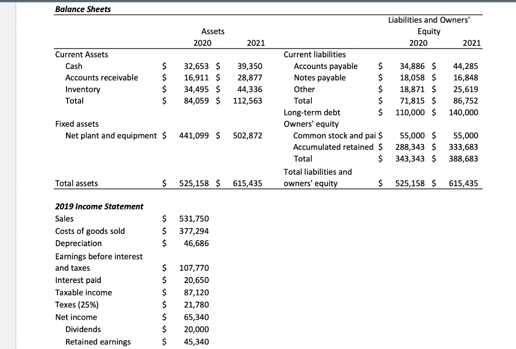 Balance Sheets
Liabilities and Owners'
Assets
Equity
2020
2021
2020
2021
Current Assets
Current liabilities
$
32,653 $
$
16,911 $
2$
34,495 $
$
84,059 $
Accounts payable
Notes payable
$
34,886 $
$
18,058 $
2$
18,871 $
$
71,815 $
$
110,000 $
Cash
39,350
44,285
Accounts receivable
28,877
16,848
Inventory
44,336
Other
25,619
Total
112,563
Total
86,752
Long-term debt
Owners' equity
Common stock and pai $
Accumulated retained $
140,000
Fixed assets
Net plant and equipment $
441,099 $
55,000 $
288,343 $
502,872
55,000
333,683
Total
$
343,343 $
388,683
Total liabilities and
Total assets
525,158 $
615,435
owners' equity
24
525,158 $
615,435
2019 Income Statement
Sales
$
531,750
Costs of goods sold
Depreciation
377,294
$
46,686
Earnings before interest
and taxes
107,770
Interest paid
20,650
Taxable income
87,120
Texes (25%)
21,780
Net income
$
65,340
Dividends
20,000
Retained earnings
45,340
