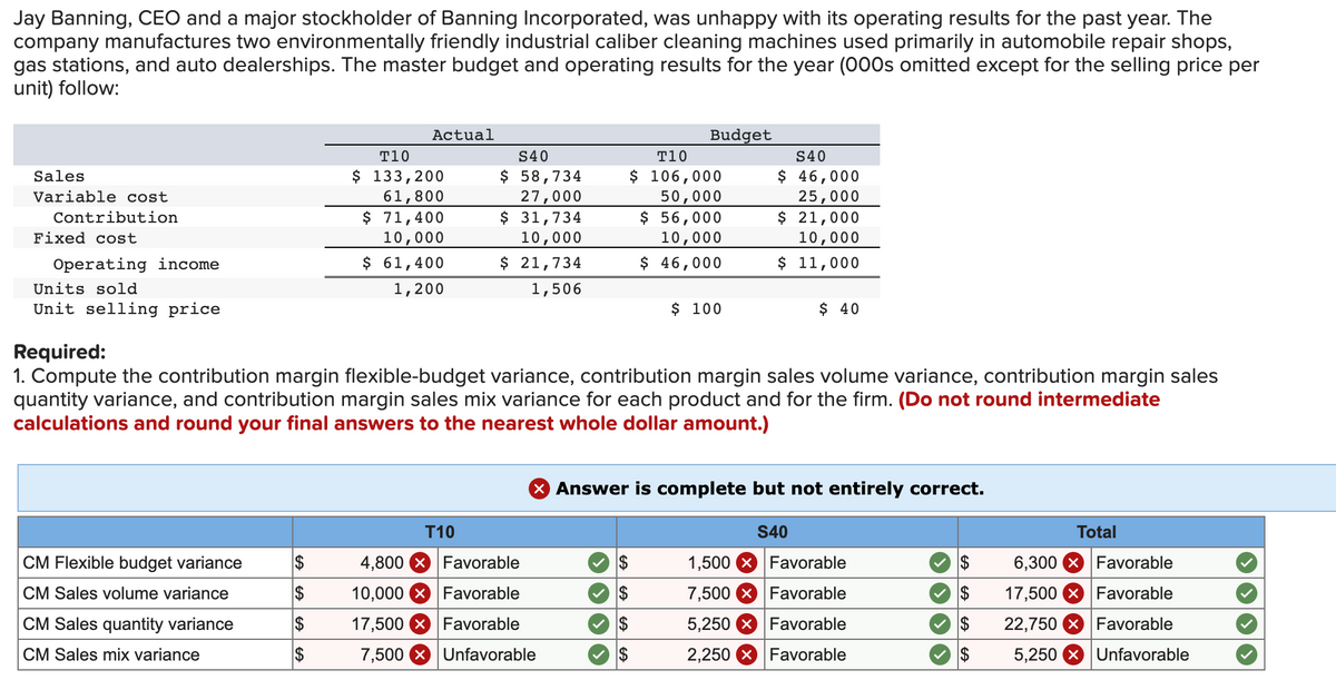 Jay Banning, CEO and a major stockholder of Banning Incorporated, was unhappy with its operating results for the past year. The
company manufactures two environmentally friendly industrial caliber cleaning machines used primarily in automobile repair shops,
gas stations, and auto dealerships. The master budget and operating results for the year (000s omitted except for the selling price per
unit) follow:
Actual
Budget
T10
S40
T10
S40
$ 46,000
25,000
$ 133,200
61,800
$ 71,400
10,000
$ 61,400
$ 58,734
27,000
$ 106,000
50,000
Sales
Variable cost
$ 31,734
10,000
$ 21,734
$56,000
10,000
$ 46,000
$ 21,000
10,000
$ 11,000
Contribution
Fixed cost
Operating income
Units sold
1,200
1,506
nit selling price
$ 1
$ 4
Required:
1. Compute the contribution margin flexible-budget variance, contribution margin sales volume variance, contribution margin sales
quantity variance, and contribution margin sales mix variance for each product and for the firm. (Do not round intermediate
calculations and round your final answers to the nearest whole dollar amount.)
X Answer is complete but not entirely correct.
T10
S40
Total
CM Flexible budget variance
4,800
Favorable
1,500
Favorable
6,300 X Favorable
CM Sales volume variance
10,000 X Favorable
7,500
Favorable
$
17,500 X Favorable
CM Sales quantity variance
17,500
Favorable
2$
5,250
Favorable
2$
22,750 X Favorable
CM Sales mix variance
2$
7,500 X Unfavorable
2,250 X Favorable
2$
5,250 X Unfavorable
