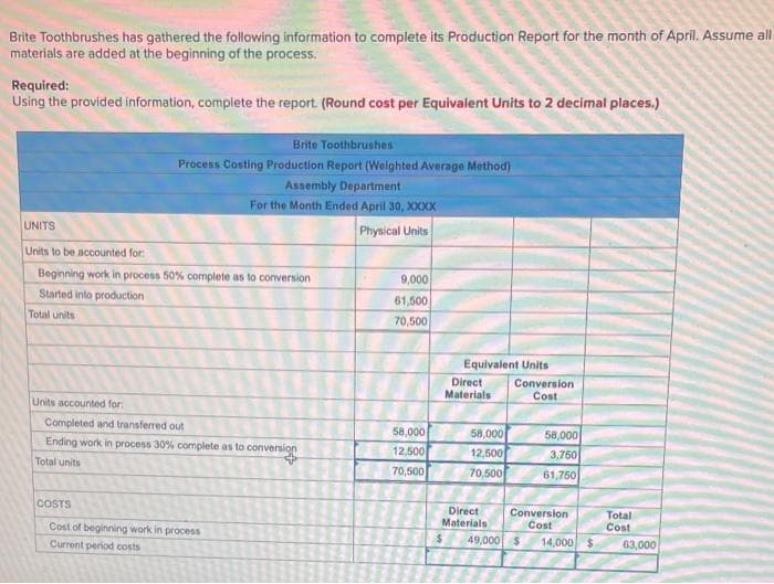 Brite Toothbrushes has gathered the following information to complete its Production Report for the month of April. Assume all
materials are added at the beginning of the process.
Required:
Using the provided information, complete the report. (Round cost per Equivalent Units to 2 decimal places.)
Brite Toothbrushes
Process Costing Production Report (Welghted Average Method)
Assembly Department
For the Month Ended April 30, XXXX
UNITS
Physical Units
Units to be accounted for
Beginning work in process 50% complete as to conversion
9,000
Started into production
61,500
Total units
70,500
Equivalent Units
Direct
Materials
Conversion
Cost
Units accounted for:
Completed and transferred out
58,000
12,500
70,500
58,000
58,000
Ending work in process 30% complete as to conversion
12,500
3,750
Total units
70,500
61,750
COSTS
Direct
Materials
Conversion
Cost
Total
Cost
Cost of beginning work in process
49,000 $
14,000 $
63,000
Current period costs
