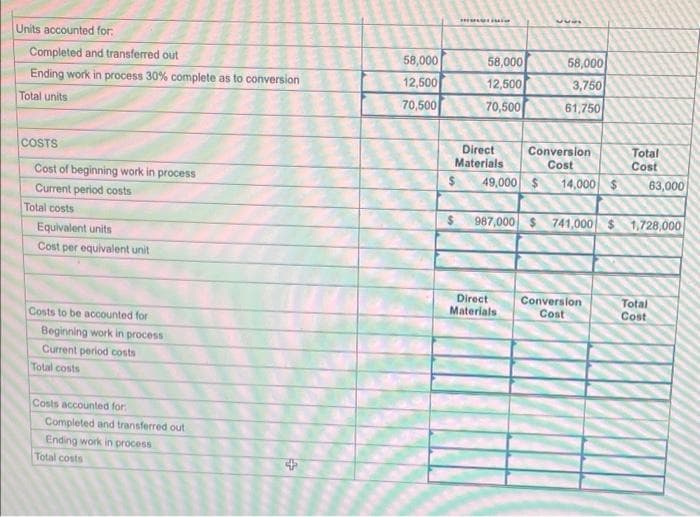 Units accounted for:
58,000
3,750
61,750
58,000
58,000
12,500
Completed and transferred out
Ending work in process 30% complete as to conversion
12,500
Total units
70,500
70,500
Direct
Materials
Conversion
Cost
Total
Cost
COSTS
Cost of beginning work in process
$
49,000 $
14,000 $
63,000
Current period costs
Total costs
987,000 $ 741,000 $ 1.728,000
Equivalent units
Cost per equivalent unit
Direct
Conversion
Cost
Total
Cost
Materials
Costs to be accounted for
Beginning work in process
Current period costs
Total costs
Costs accounted for
Completed and transferred out
Ending work in process
Total costs
