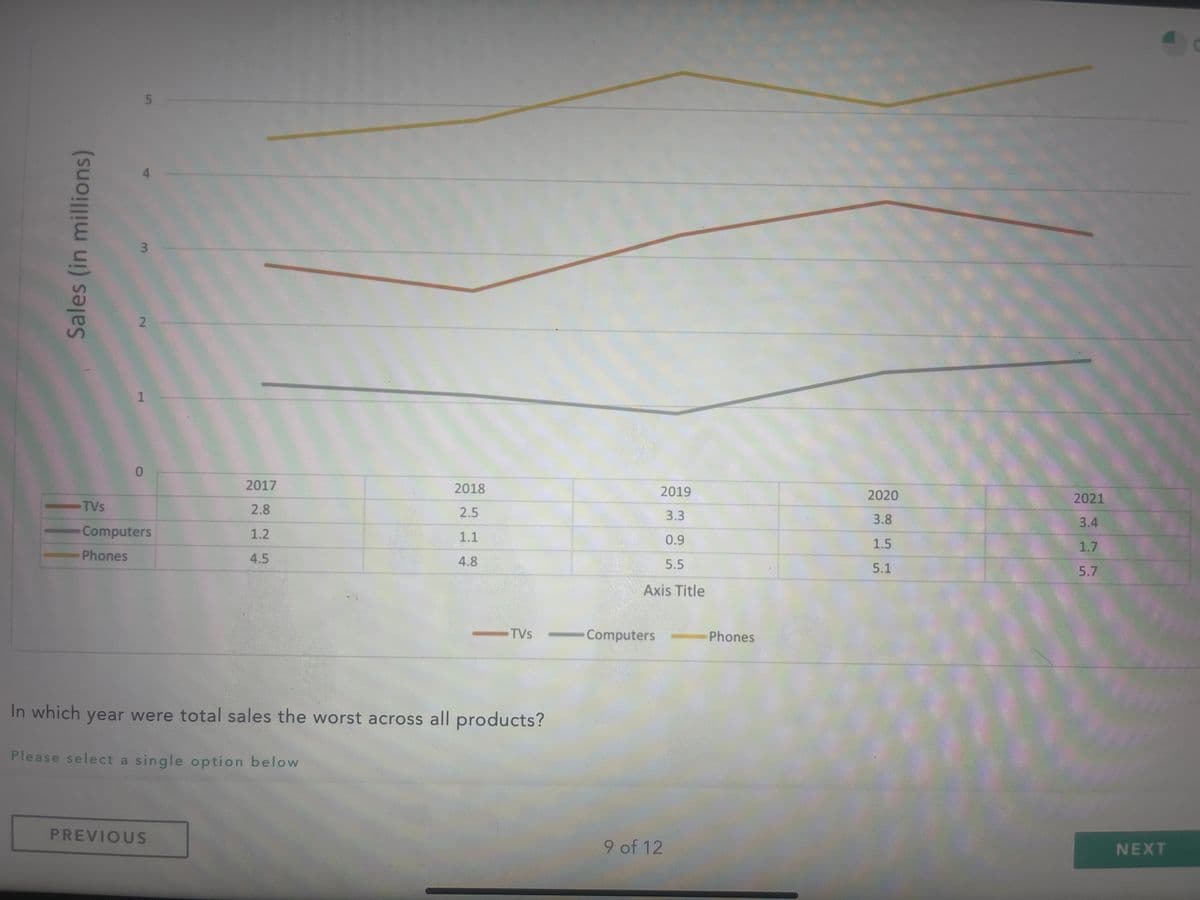 Sales (in millions)
TVs
5
4
3
2
1
0
Computers
Phones
2017
2.8
1.2
4.5
PREVIOUS
2018
2.5
1.1
4.8
-TVs -
In which year were total sales the worst across all products?
Please select a single option below
2019
3.3
0.9
5.5
Axis Title
Computers - Phones
9 of 12
2020
3.8
1.5
5.1
2021
3.4
1.7
5.7
NEXT