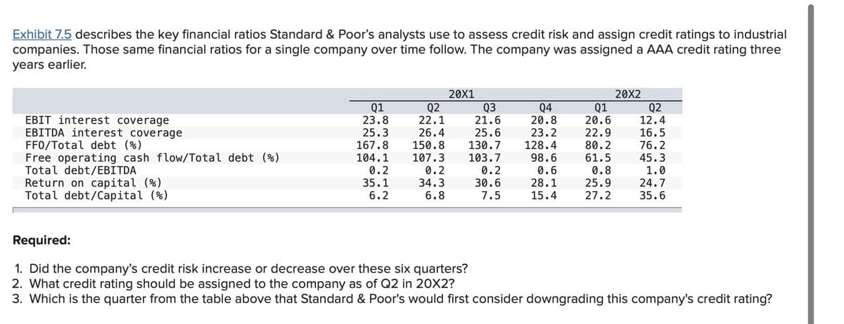 Exhibit 7.5 describes the key financial ratios Standard & Poor's analysts use to assess credit risk and assign credit ratings to industrial
companies. Those same financial ratios for a single company over time follow. The company was assigned a AAA credit rating three
years earlier.
20X1
20X2
Q1
Q2
Q3
Q4
Q1
Q2
EBIT interest coverage
23.8
22.1
21.6
20.8
20.6
12.4
EBITDA interest coverage
25.3
26.4
25.6
23.2
22.9
16.5
FFO/Total debt (%)
167.8
150.8
130.7
128.4
80.2
76.2
Free operating cash flow/Total debt (%)
104.1
107.3
103.7
98.6
61.5
45.3
Total debt/EBITDA
0.2
0.2
0.2
0.6
0.8
1.0
Return on capital (%)
Total debt/Capital (%)
35.1
6.2
34.3
30.6
28.1
25.9
24.7
6.8
7.5
15.4
27.2
35.6
Required:
1. Did the company's credit risk increase or decrease over these six quarters?
2. What credit rating should be assigned to the company as of Q2 in 20X2?
3. Which is the quarter from the table above that Standard & Poor's would first consider downgrading this company's credit rating?