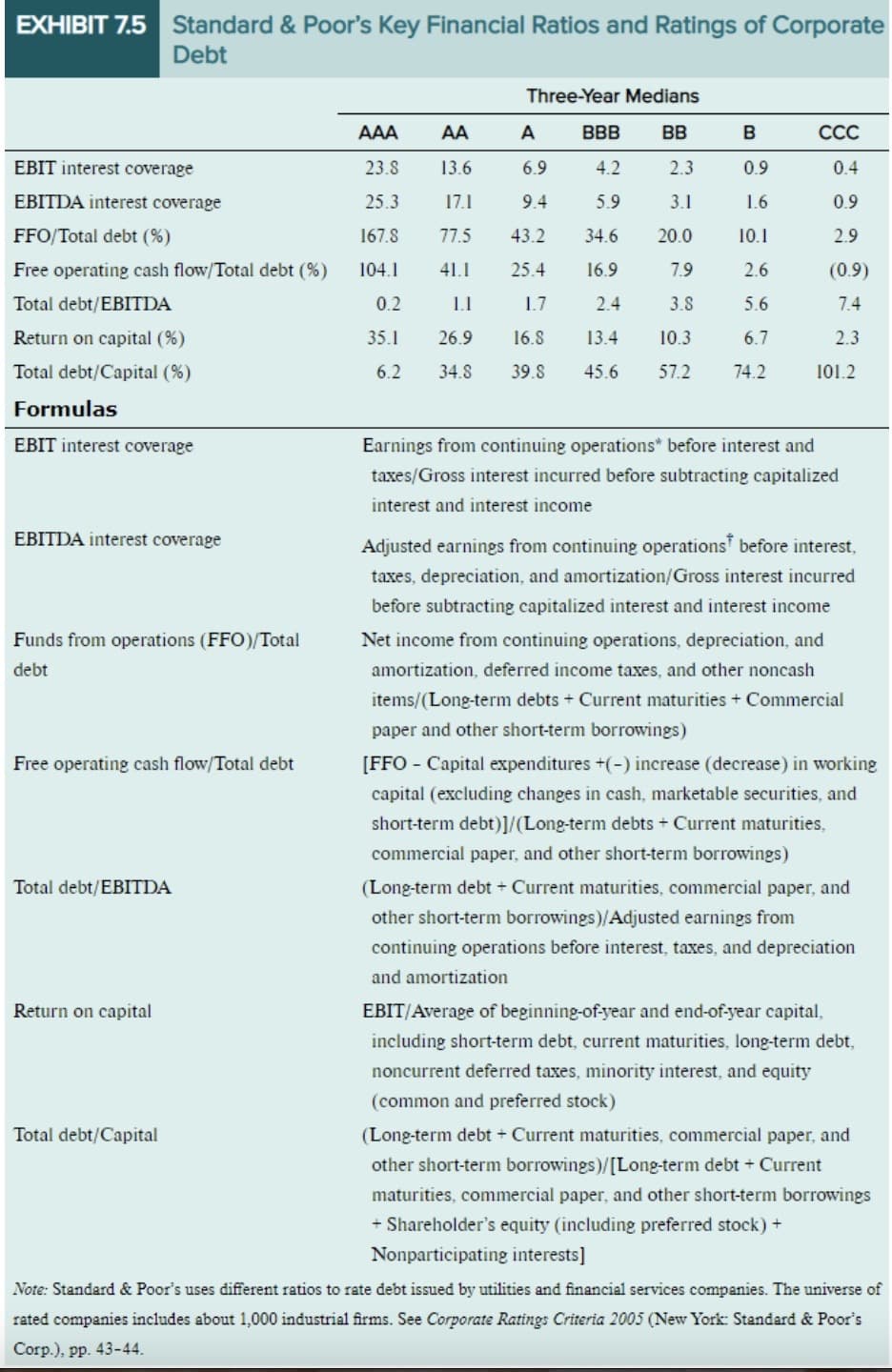 Exhibit 7.5 describes the key financial ratios Standard & Poor's analysts use to assess credit risk and assign credit ratings to industrial
companies. Those same financial ratios for a single company over time follow. The company was assigned a AAA credit rating three
years earlier.
20X1
20X2
Q1
Q2
Q3
Q4
Q1
Q2
EBIT interest coverage
23.8
22.1
21.6
20.8
20.6
12.4
EBITDA interest coverage
25.3
26.4
25.6
23.2
22.9
16.5
FFO/Total debt (%)
167.8
150.8
130.7
128.4
80.2
76.2
Free operating cash flow/Total debt (%)
104.1
107.3
103.7
98.6
61.5
45.3
Total debt/EBITDA
0.2
0.2
0.2
0.6
0.8
1.0
Return on capital (%)
Total debt/Capital (%)
35.1
6.2
34.3
30.6
28.1
25.9
24.7
6.8
7.5
15.4
27.2
35.6
Required:
1. Did the company's credit risk increase or decrease over these six quarters?
2. What credit rating should be assigned to the company as of Q2 in 20X2?
3. Which is the quarter from the table above that Standard & Poor's would first consider downgrading this company's credit rating?