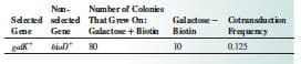 Nam-
Number of Colonies
Sdected sdeced That Grew On:
Galatose - Cotransduction
Galactose + Biotin Biotin
80
Gene
Geme
Frequency
10
palk"
0.125
